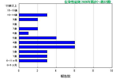 グラフ：伝染性紅斑　今年の累計