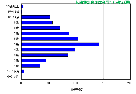 グラフ：伝染性紅斑　今年の累計