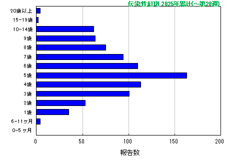 グラフ：伝染性紅斑　今年の累計