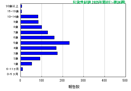 グラフ：伝染性紅斑　今年の累計