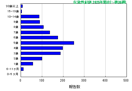 グラフ：伝染性紅斑　今年の累計