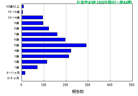 グラフ:伝染性紅斑 今年の累計