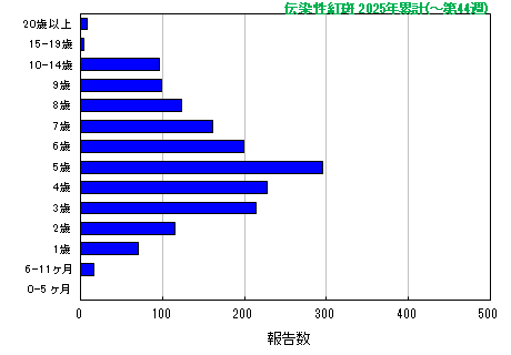 グラフ:伝染性紅斑 今年の累計