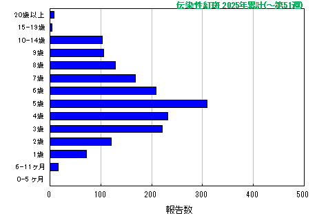 グラフ：伝染性紅斑　今年の累計