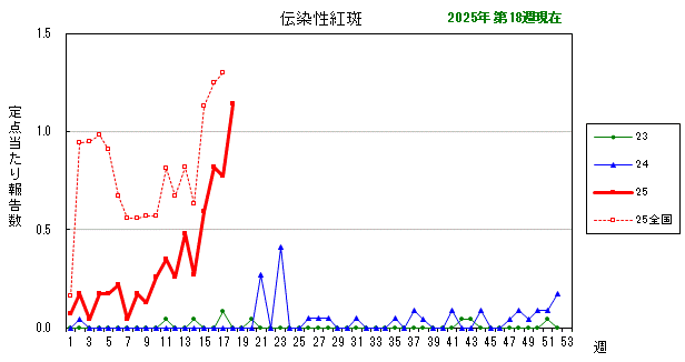 グラフ：最近の推移（伝染性紅斑）