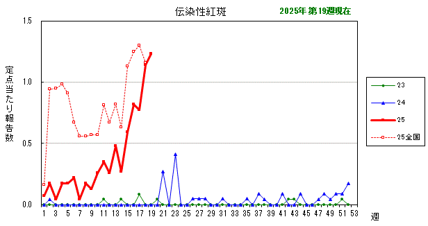 グラフ：最近の推移（伝染性紅斑）