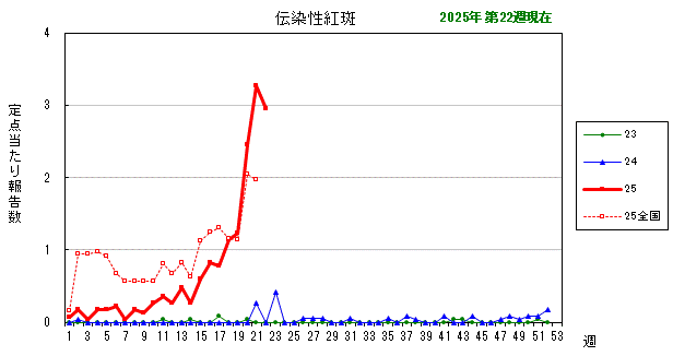グラフ：最近の推移（伝染性紅斑）
