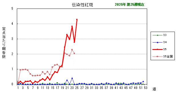 グラフ：最近の推移（伝染性紅斑）