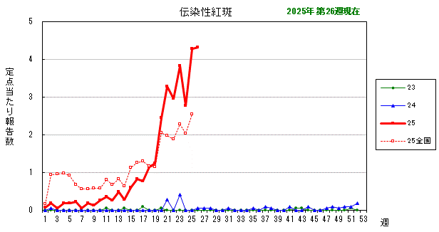 グラフ：最近の推移（伝染性紅斑）