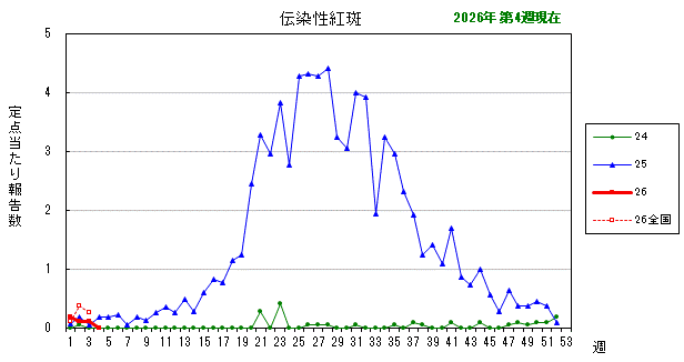 グラフ：最近の推移（伝染性紅斑）