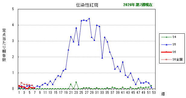 グラフ：最近の推移（伝染性紅斑）