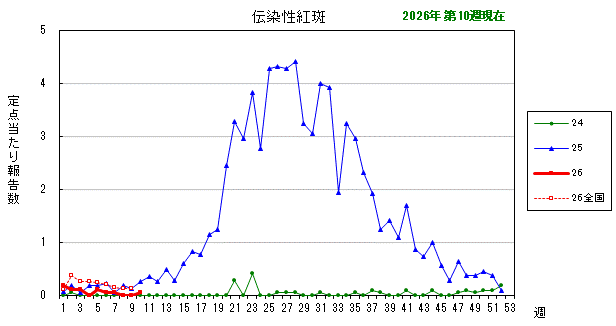 グラフ：最近の推移（伝染性紅斑）