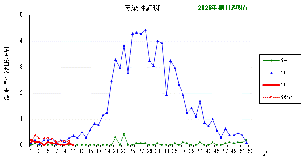 グラフ：最近の推移（伝染性紅斑）