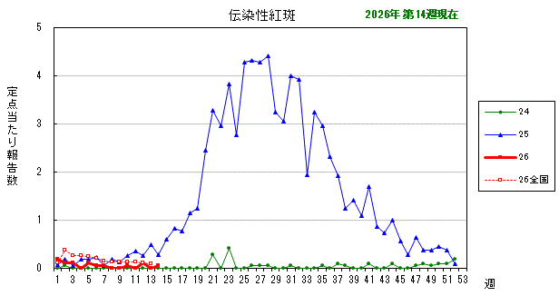 グラフ:最近の推移(伝染性紅斑)