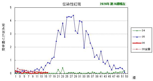 グラフ：最近の推移（伝染性紅斑）