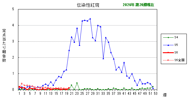 グラフ：最近の推移（伝染性紅斑）