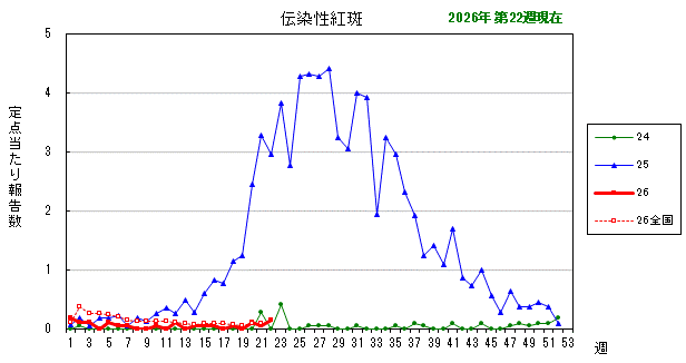 グラフ:最近の推移(伝染性紅斑)
