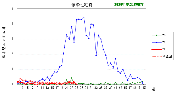 グラフ：最近の推移（伝染性紅斑）