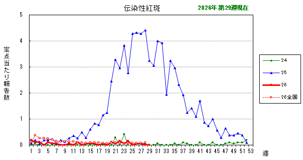 グラフ：最近の推移（伝染性紅斑）