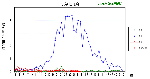 グラフ:最近の推移(伝染性紅斑)