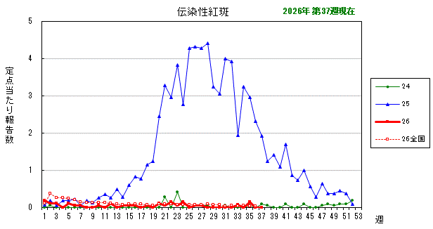 グラフ：最近の推移（伝染性紅斑）