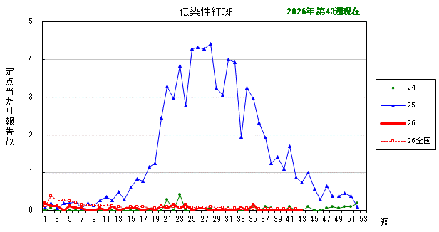 グラフ：最近の推移（伝染性紅斑）