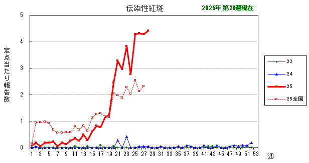 グラフ：最近の推移（伝染性紅斑）