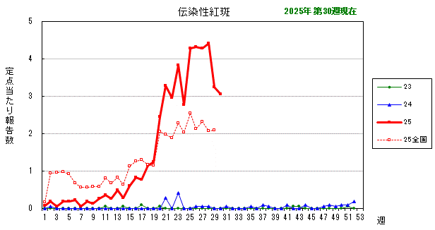 グラフ：最近の推移（伝染性紅斑）