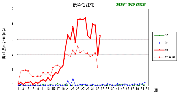 グラフ：最近の推移（伝染性紅斑）