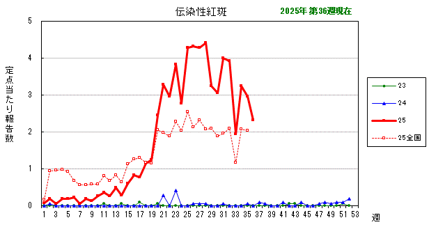グラフ：最近の推移（伝染性紅斑）