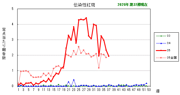 グラフ：最近の推移（伝染性紅斑）