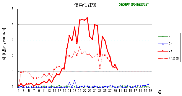 グラフ：最近の推移（伝染性紅斑）