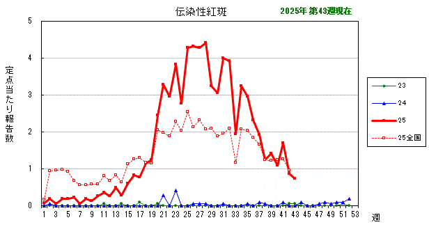 グラフ:最近の推移(伝染性紅斑)