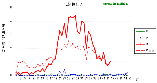 グラフ:最近の推移(伝染性紅斑)