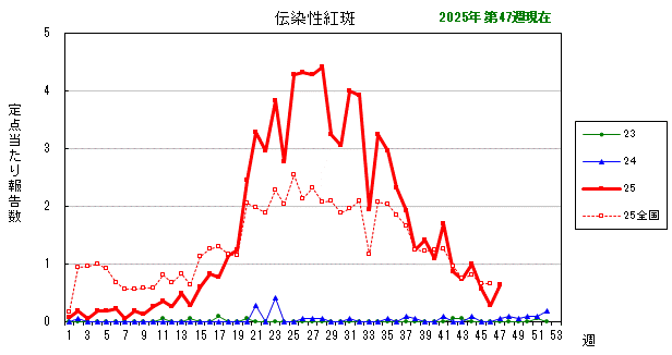 グラフ:最近の推移(伝染性紅斑)