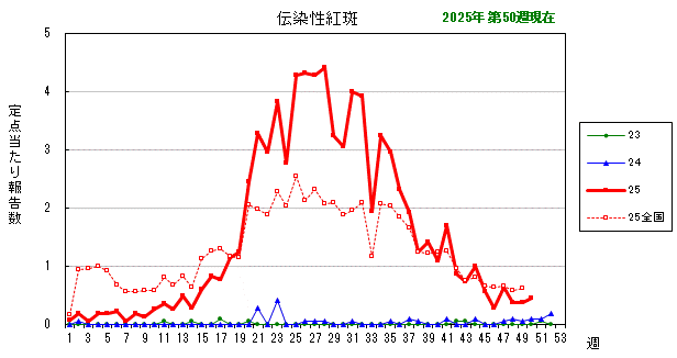 グラフ：最近の推移（伝染性紅斑）