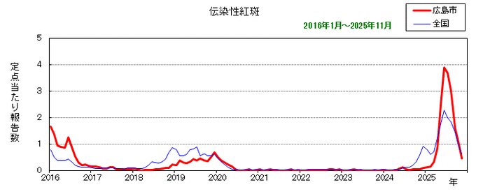グラフ：月別報告数の推移（最近10年間）伝染性紅斑
