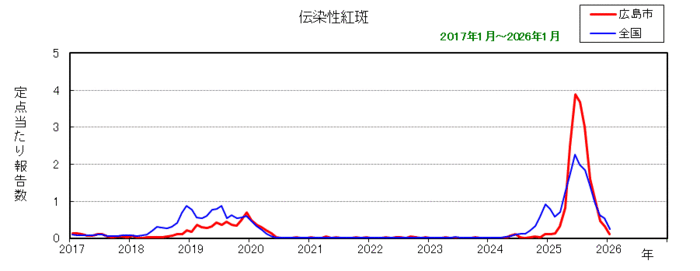 グラフ：月別報告数の推移（最近10年間）伝染性紅斑