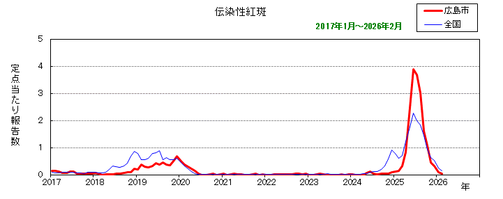 グラフ：月別報告数の推移（最近10年間）伝染性紅斑