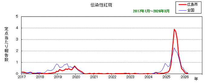 グラフ：月別報告数の推移（最近10年間）伝染性紅斑