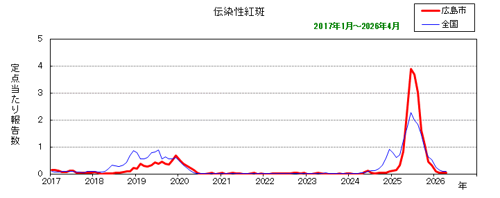 グラフ：月別報告数の推移（最近10年間）伝染性紅斑