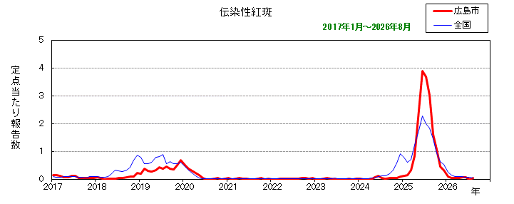 グラフ：月別報告数の推移（最近10年間）伝染性紅斑