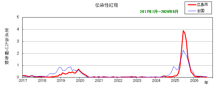 グラフ：月別報告数の推移（最近10年間）伝染性紅斑