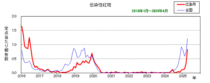 グラフ：月別報告数の推移（最近10年間）伝染性紅斑