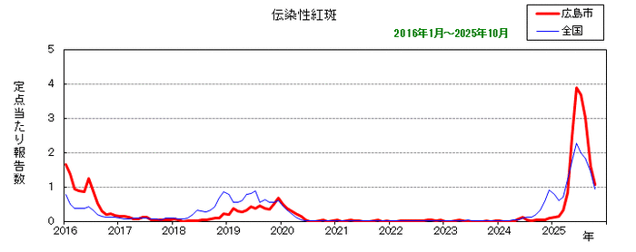グラフ:月別報告数の推移(最近10年間)伝染性紅斑
