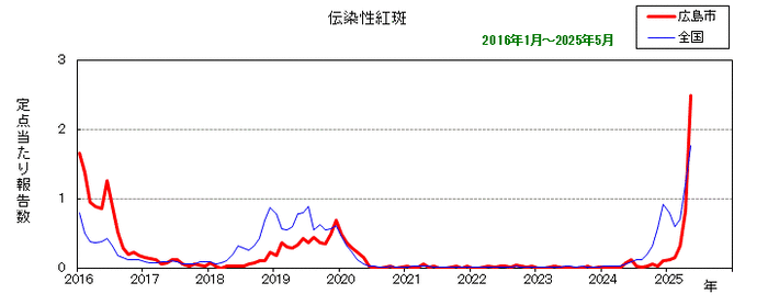 グラフ：月別報告数の推移（最近10年間）伝染性紅斑