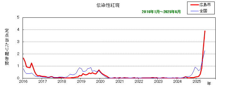 グラフ：月別報告数の推移（最近10年間）伝染性紅斑
