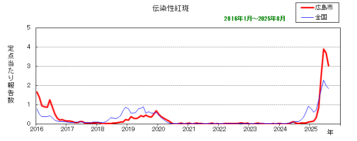 グラフ：月別報告数の推移（最近10年間）伝染性紅斑