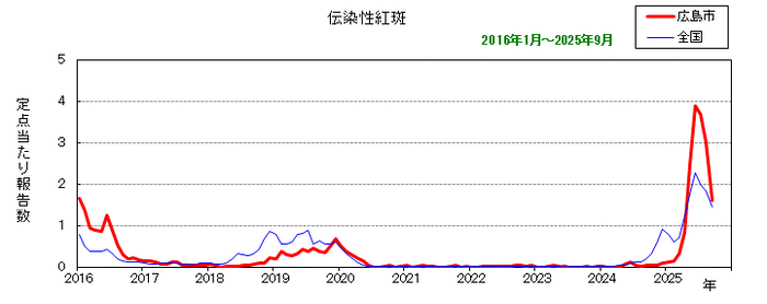 グラフ：月別報告数の推移（最近10年間）伝染性紅斑