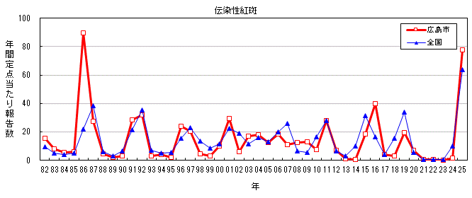 グラフ：年間報告数の推移(伝染性紅斑)